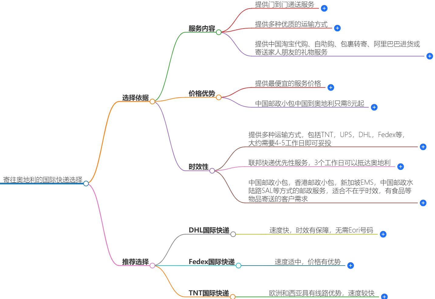 寄往奧地利的國際快遞哪家好？