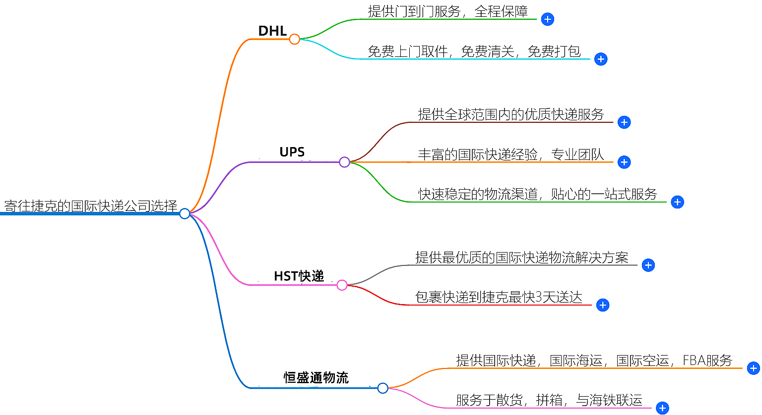 寄往捷克的國際快遞哪家好？