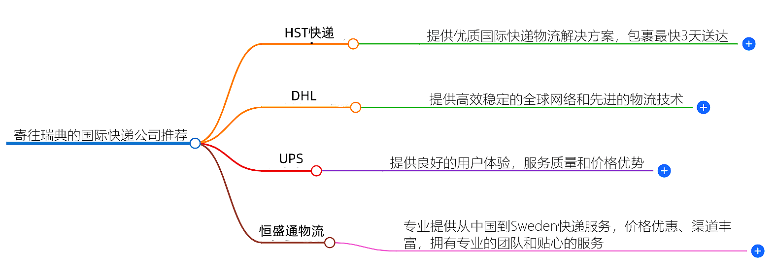 寄往瑞典的國(guó)際快遞