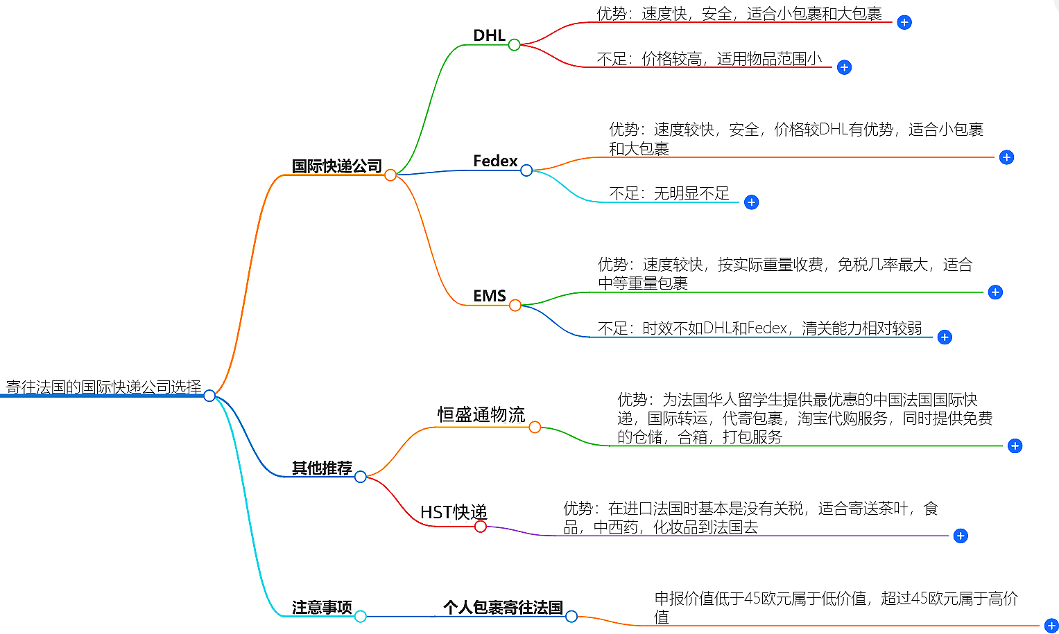 寄往法國的國際快遞