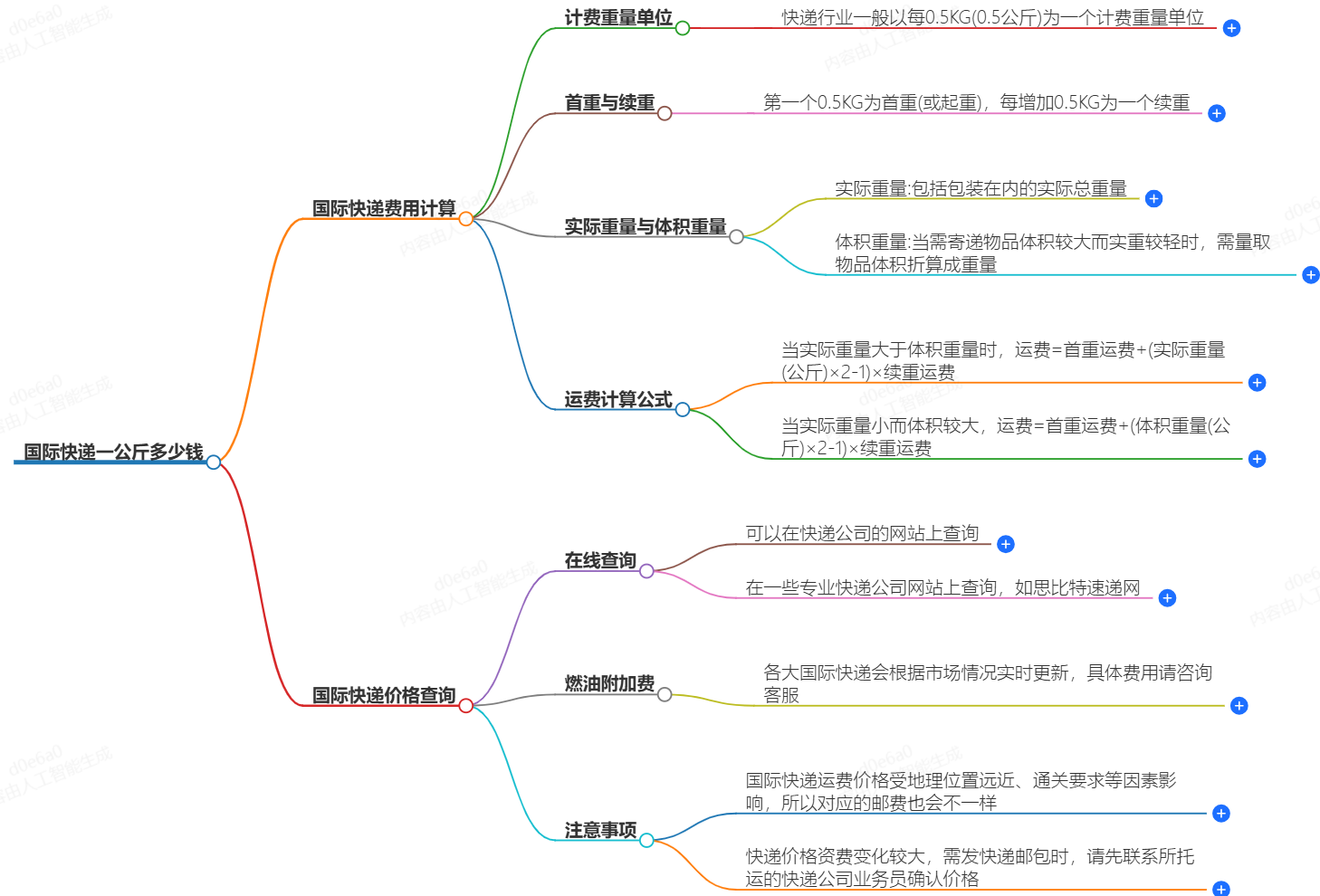 國際快遞一公斤多少錢