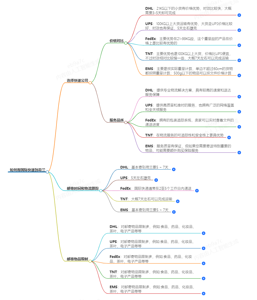 怎么寄國際快遞到荷蘭便宜？