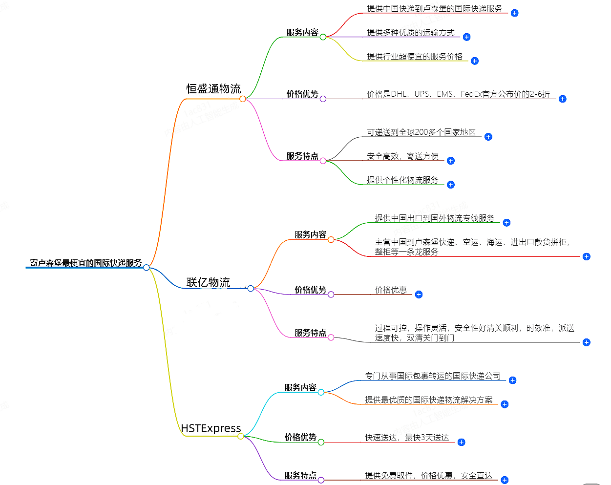 寄盧森堡走什么國際快遞最便宜-專業(yè)國際快遞服務