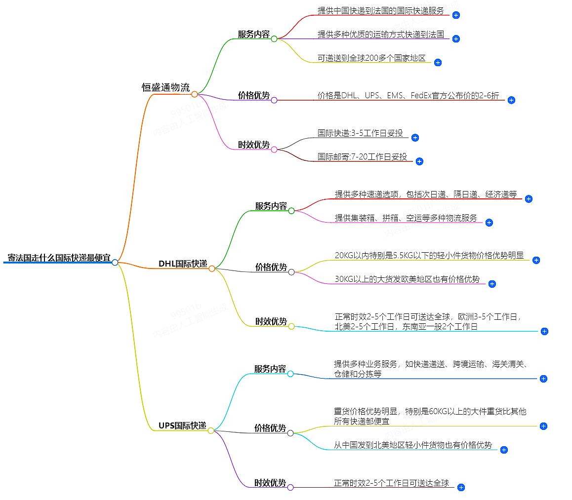 寄法國走什么國際快遞最便宜-專業(yè)國際快遞服務