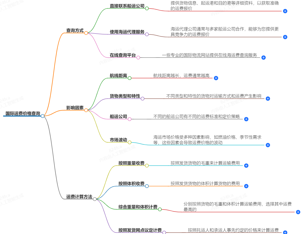 國(guó)際運(yùn)費(fèi)價(jià)格查詢