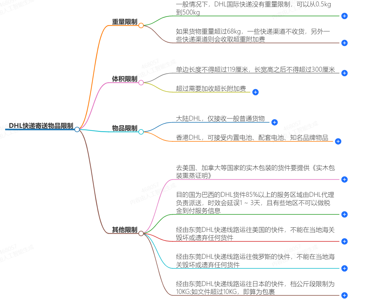 DHL快遞對寄送物品有哪些具體的限制？