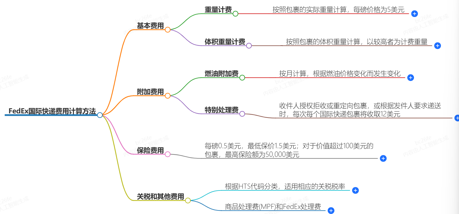 FedEx快遞費(fèi)用