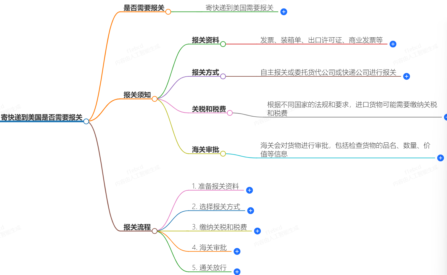 寄快遞到美國(guó)需要報(bào)關(guān)嗎？報(bào)關(guān)須知和流程簡(jiǎn)介