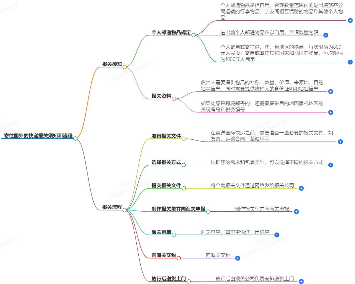 寄往國(guó)外的快遞需進(jìn)行報(bào)關(guān)操作嗎？報(bào)關(guān)須知和流程介紹