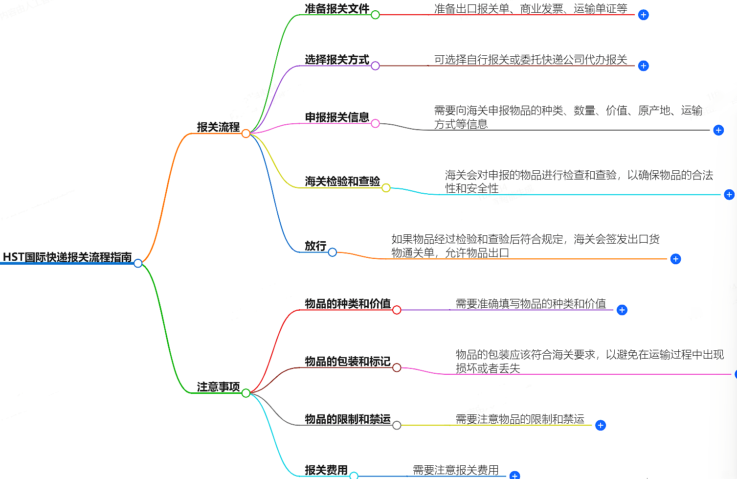 HST國際快遞報(bào)關(guān)流程指南-報(bào)關(guān)流程步驟詳解