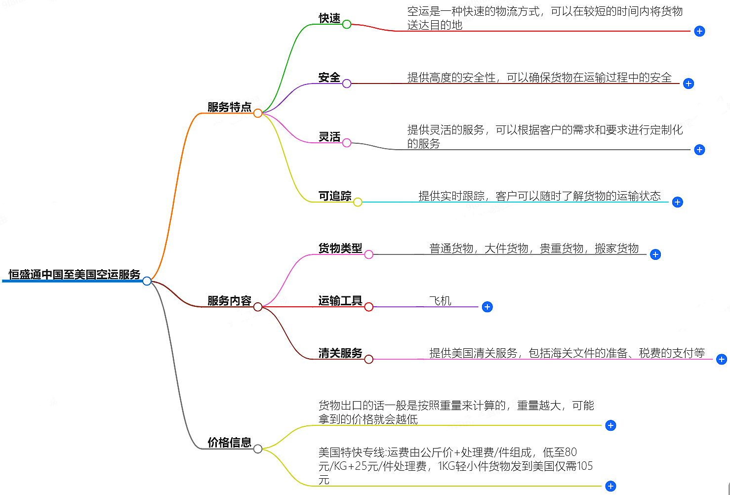 中國至美國空運(yùn)