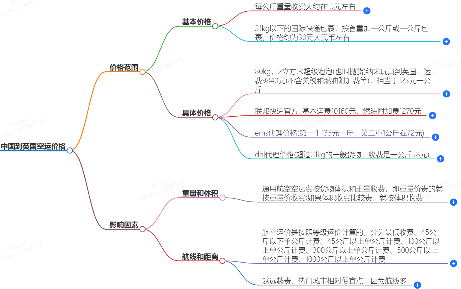 中國到英國空運價格