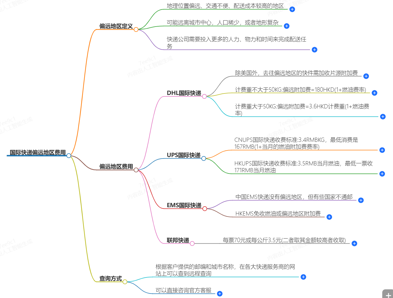 國際快遞偏遠(yuǎn)附加費(fèi)