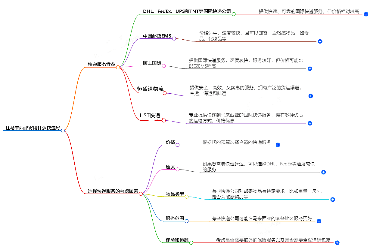 往馬來西亞郵寄用什么快遞好？-專業快遞服務推薦