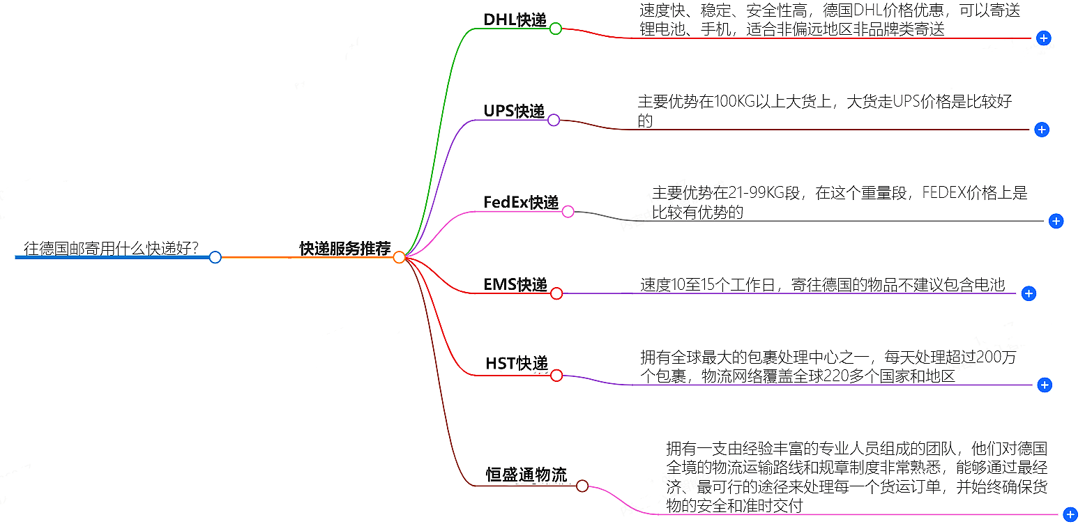往德國郵寄用什么快遞好？-專業快遞服務推薦
