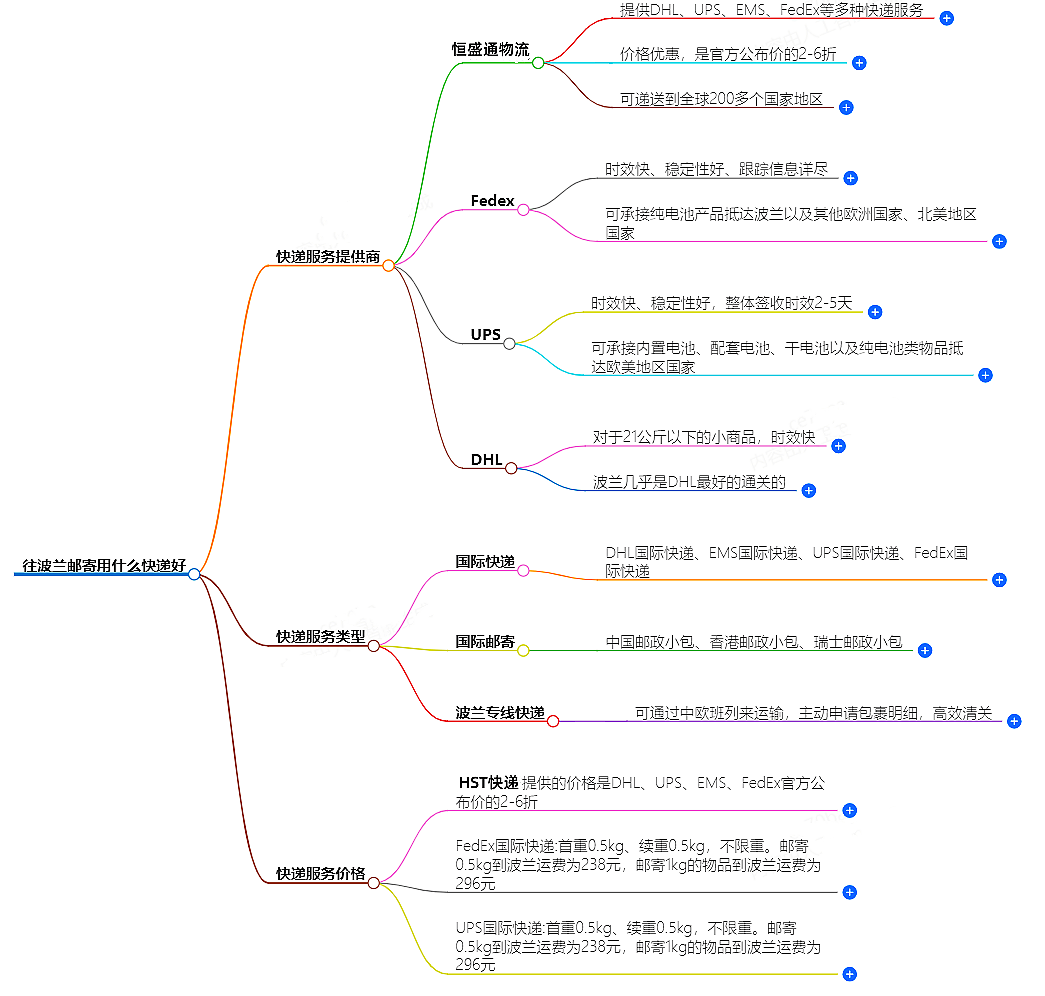 往波蘭郵寄用什么快遞好？-專業快遞服務推薦