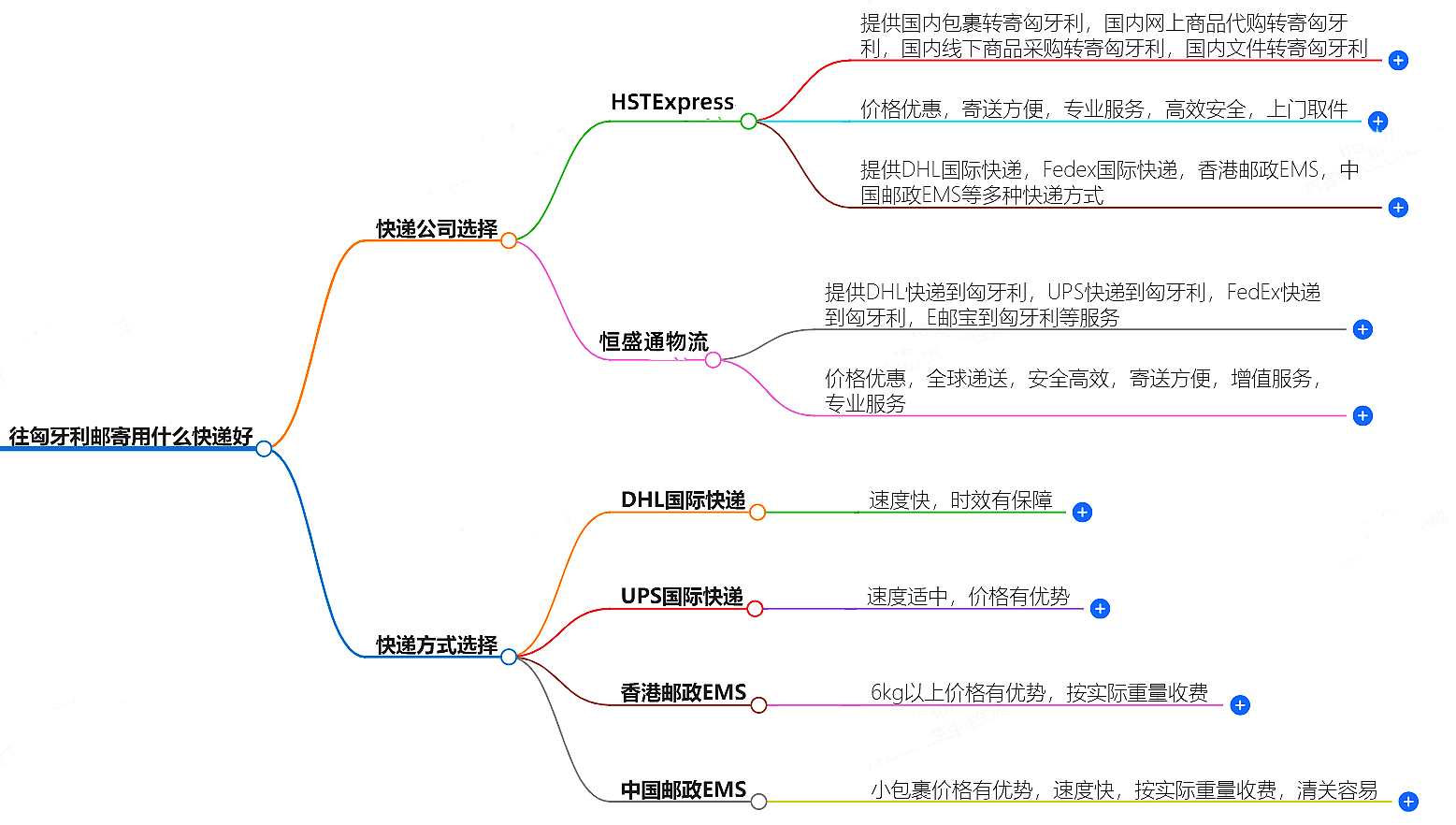 往匈牙利郵寄用什么快遞好？-專業快遞服務推薦