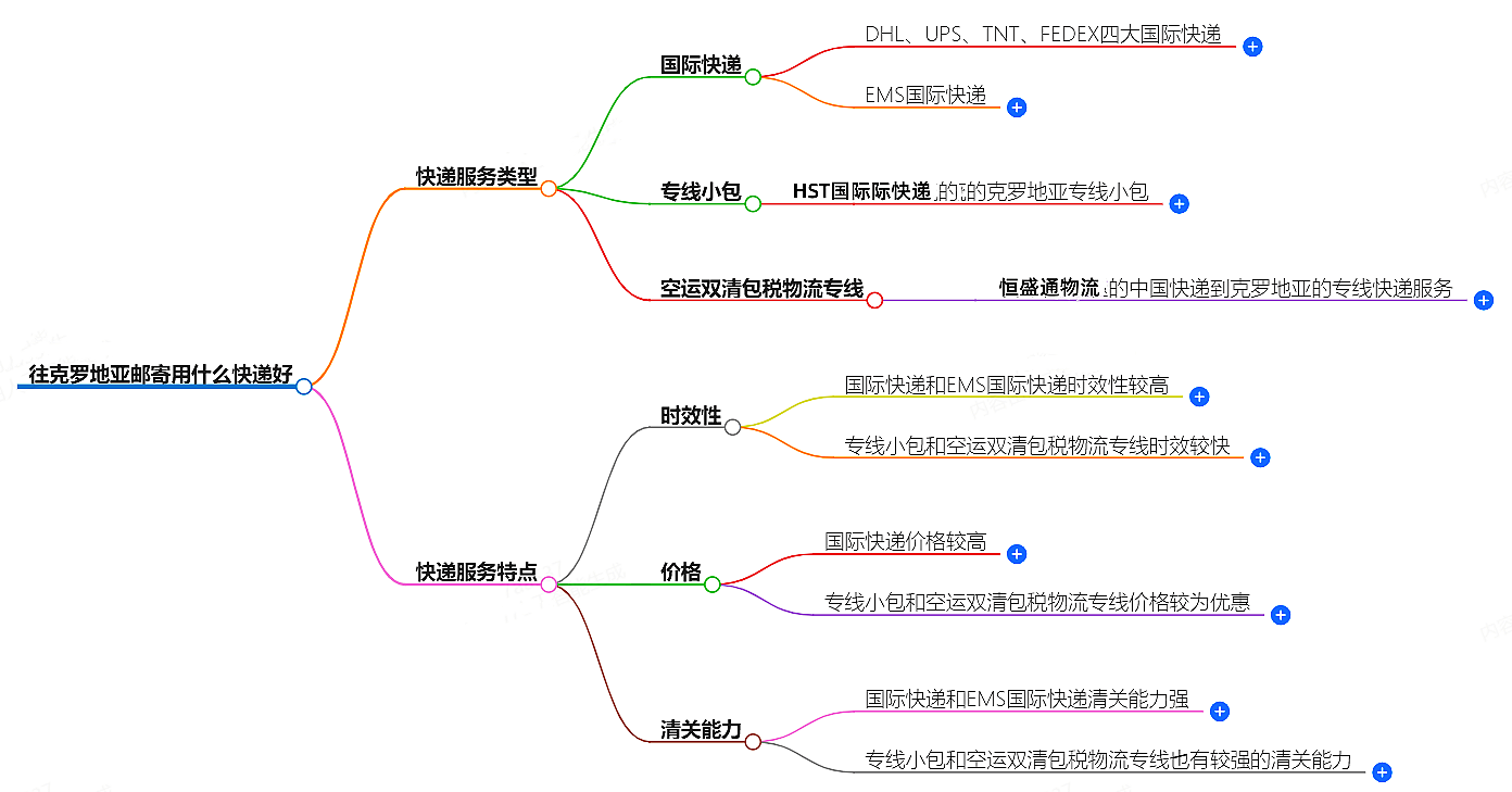 往克羅地亞郵寄用什么快遞好？-專業快遞服務推薦