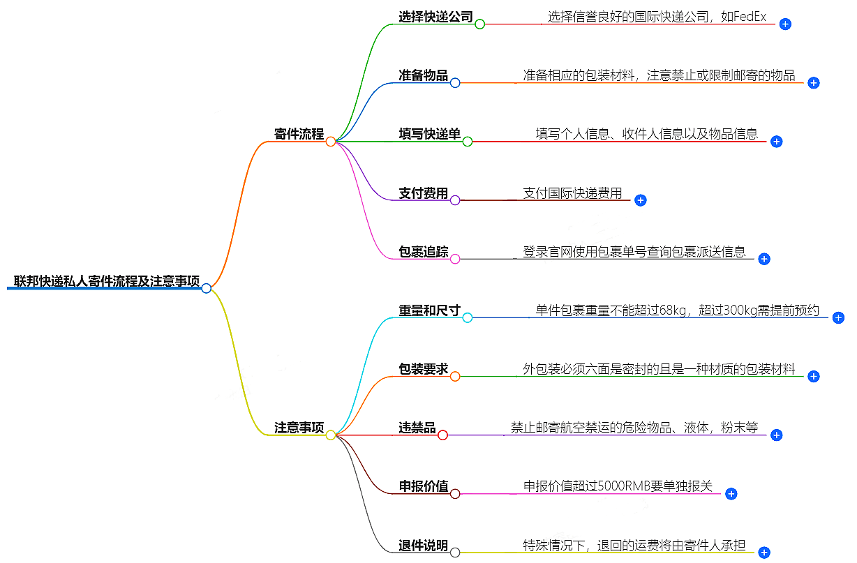 聯(lián)邦快遞私人寄件流程及注意事項(xiàng)
