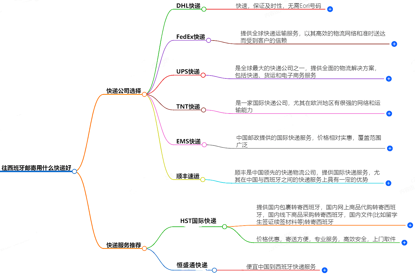 往西班牙郵寄用什么快遞好？-專業快遞服務推薦