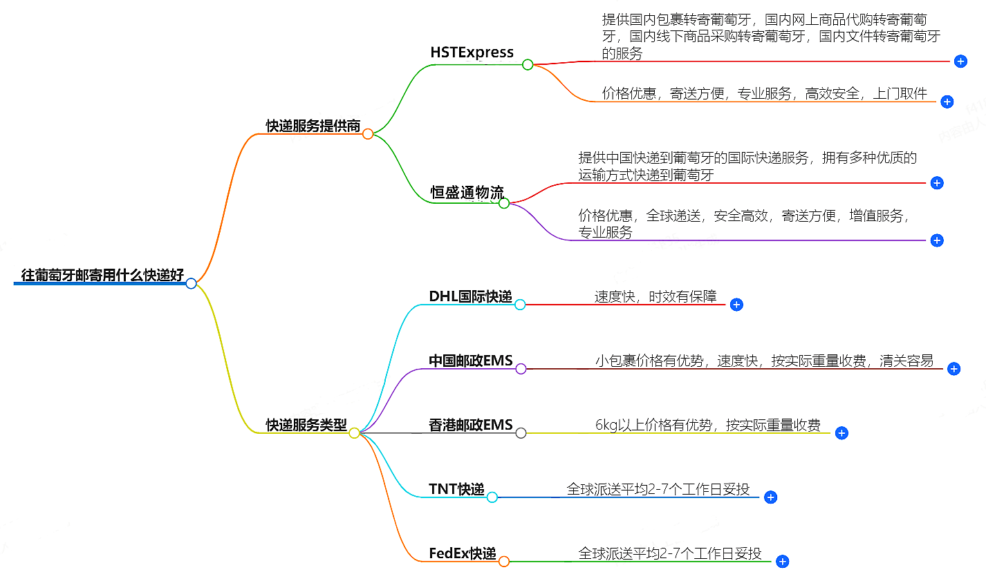 往葡萄牙郵寄用什么快遞好？-專業快遞服務推薦