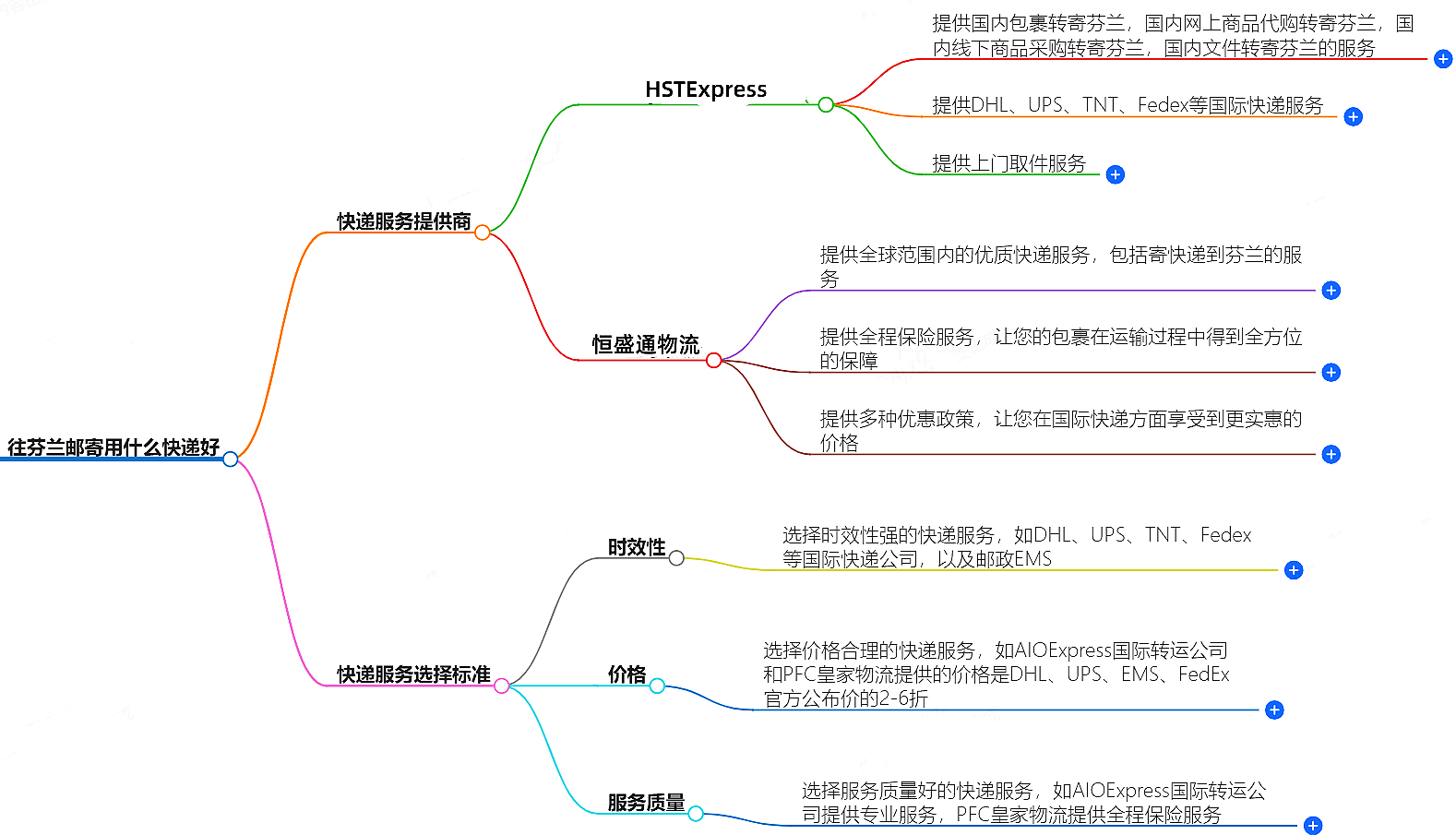 往芬蘭郵寄用什么快遞好？-專業快遞服務推薦