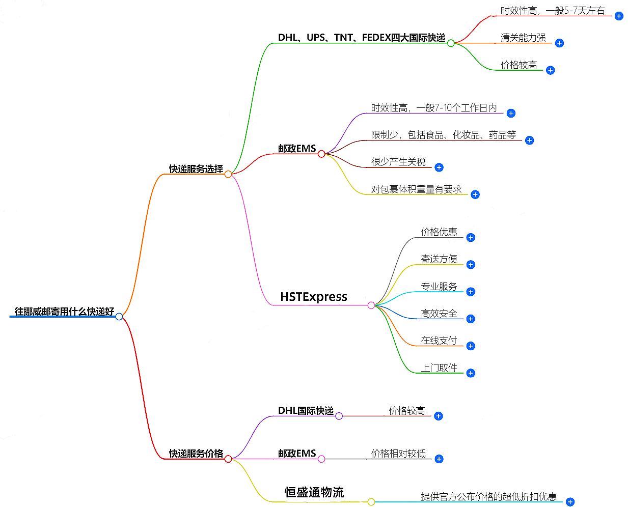 往挪威郵寄用什么快遞好？-專業快遞服務推薦