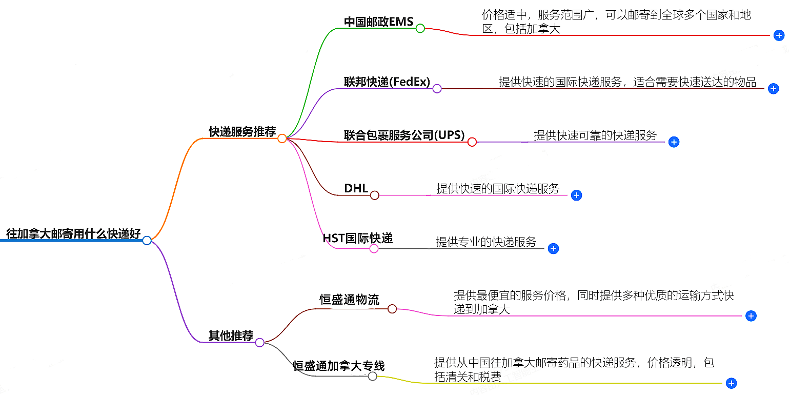 往加拿大郵寄用什么快遞好？-專業(yè)快遞服務(wù)推薦
