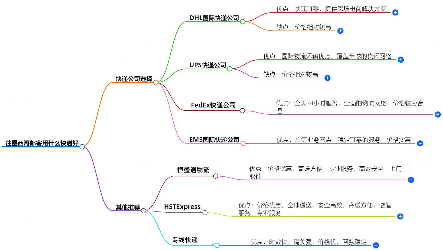 往墨西哥郵寄用什么快遞好？-專業(yè)快遞服務(wù)推薦