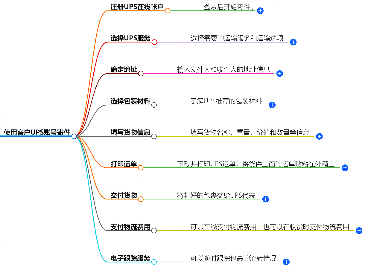 有客戶UPS賬號怎么寄件？