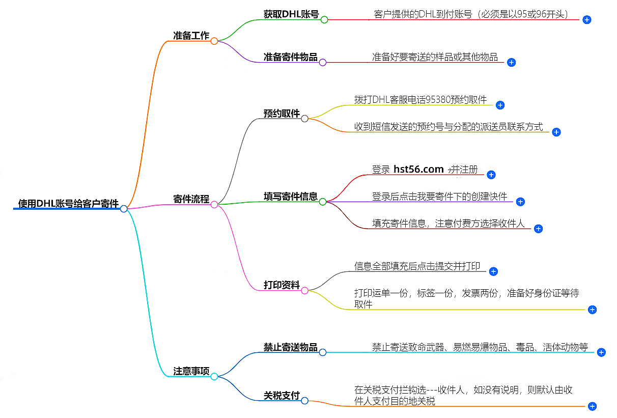 如何使用DHL賬號給客戶寄件？