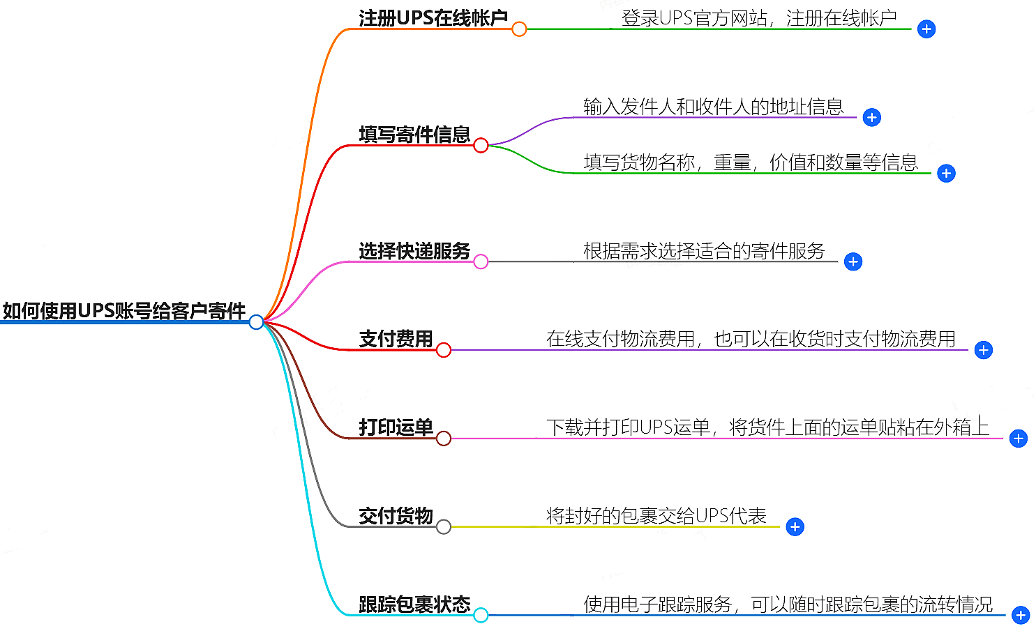 如何使用UPS賬號給客戶寄件？