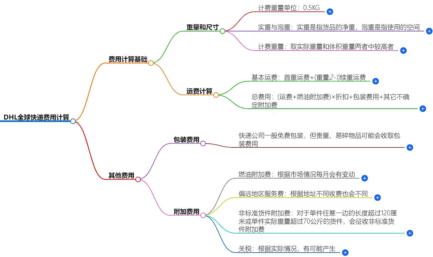 DHL全球快遞費用計算,免費試算