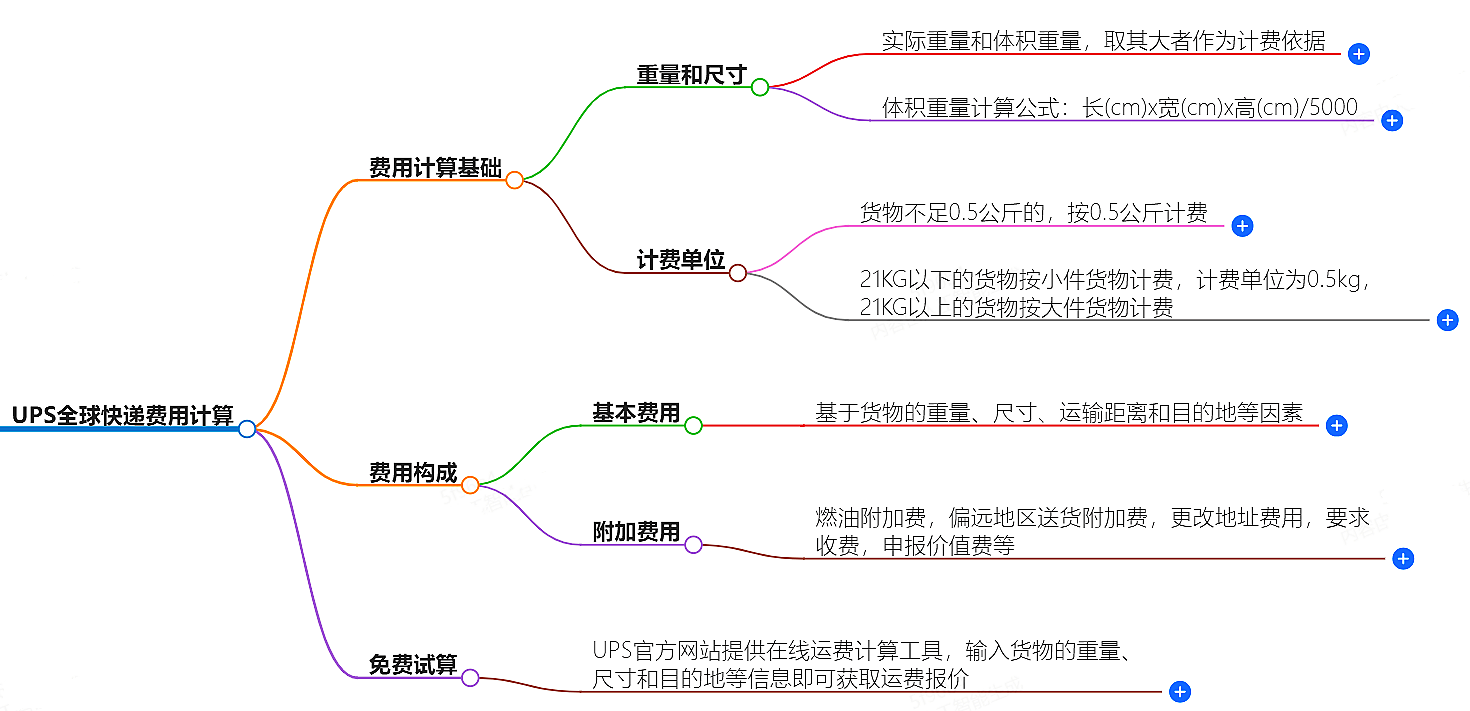 UPS快遞費用計算方法
