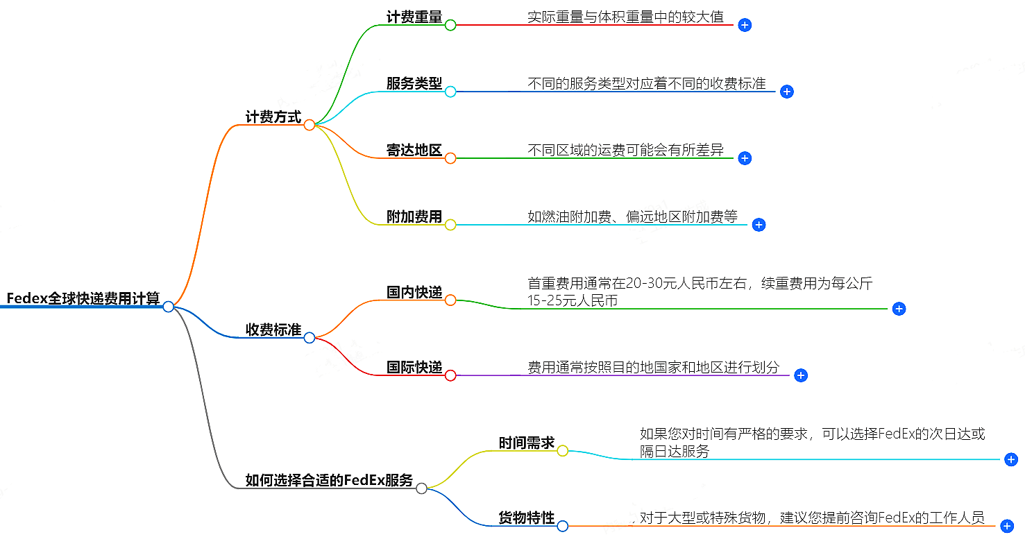 Fedex全球快遞費用計算,免費試算