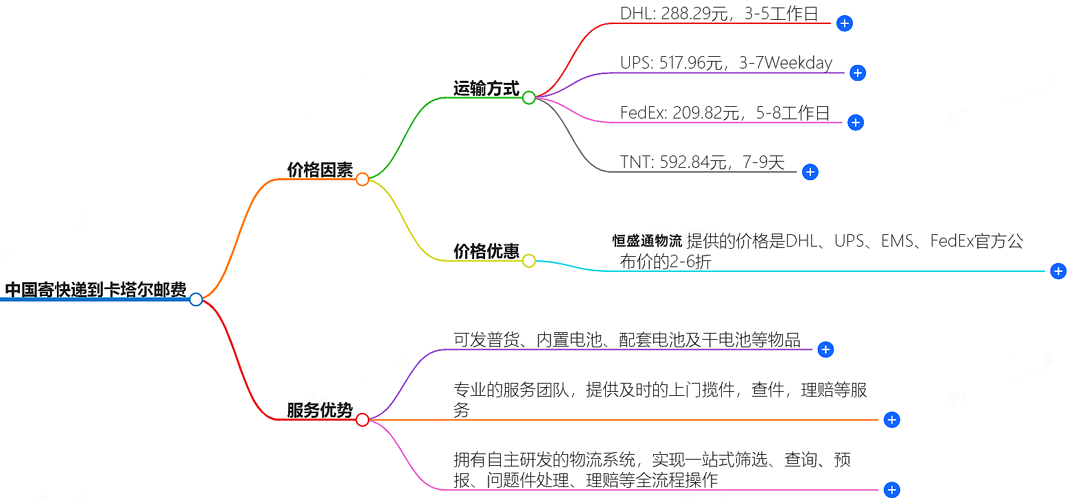 中國(guó)寄快遞到卡塔爾郵費(fèi)大概是多少-快遞服務(wù)價(jià)格查詢