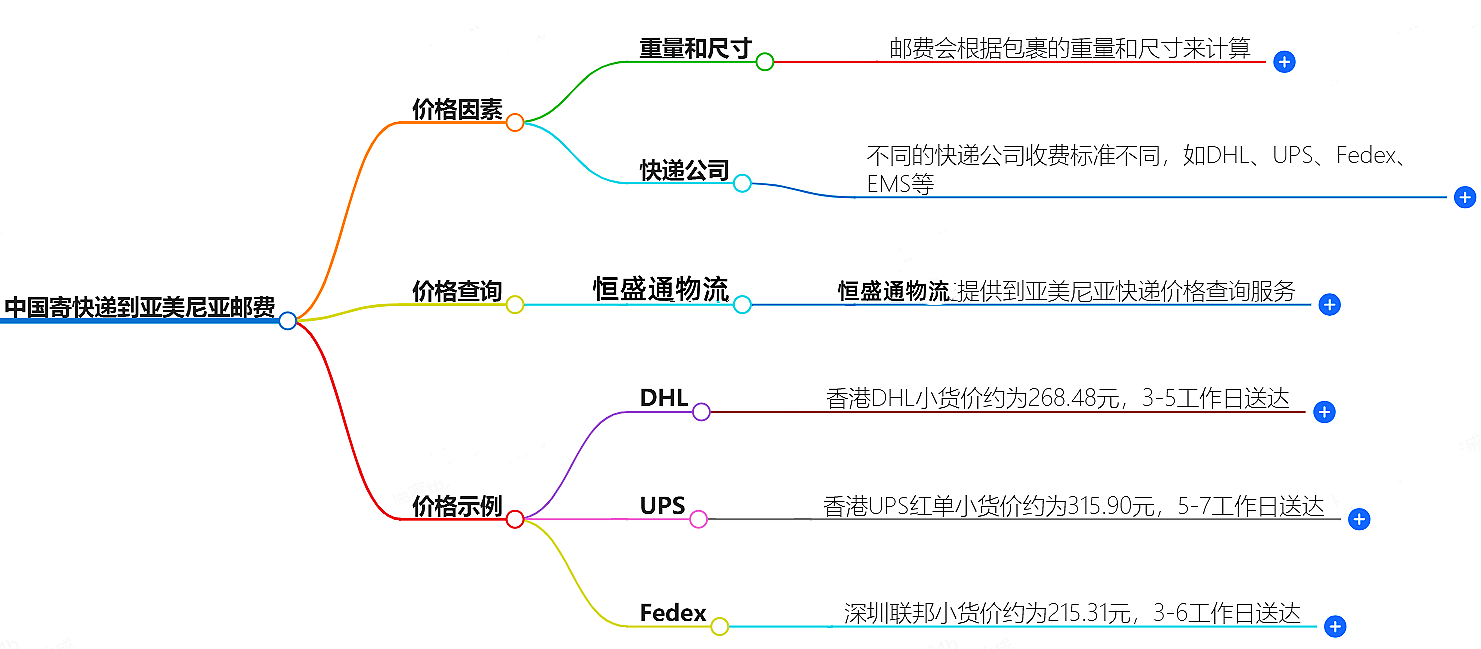 中國(guó)寄快遞到亞美尼亞郵費(fèi)大概是多少-快遞服務(wù)價(jià)格查詢