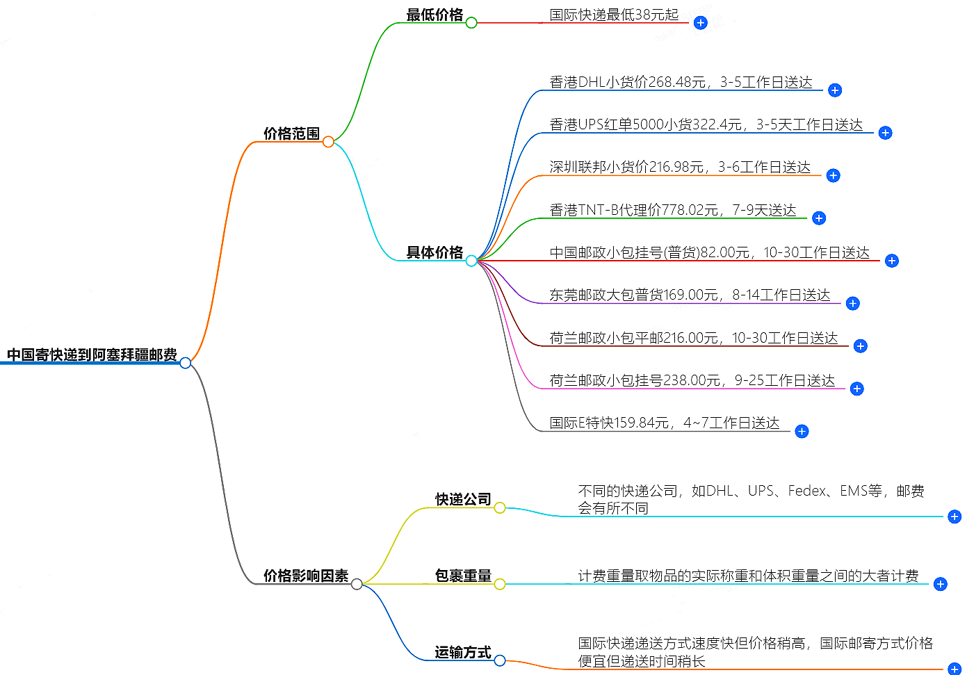 中國(guó)寄快遞到阿塞拜疆郵費(fèi)大概是多少-快遞服務(wù)價(jià)格查詢