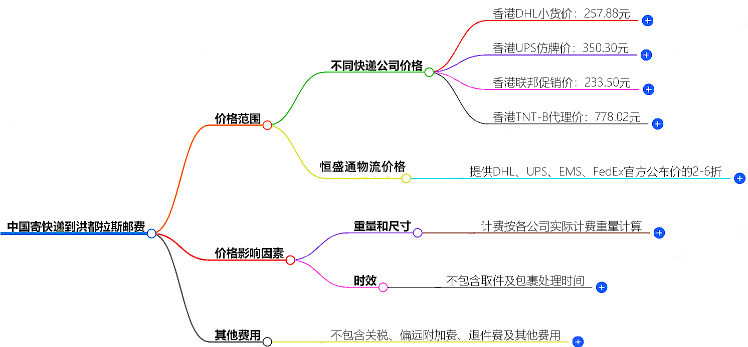 中國(guó)寄快遞到洪都拉斯郵費(fèi)大概是多少-快遞服務(wù)價(jià)格查詢