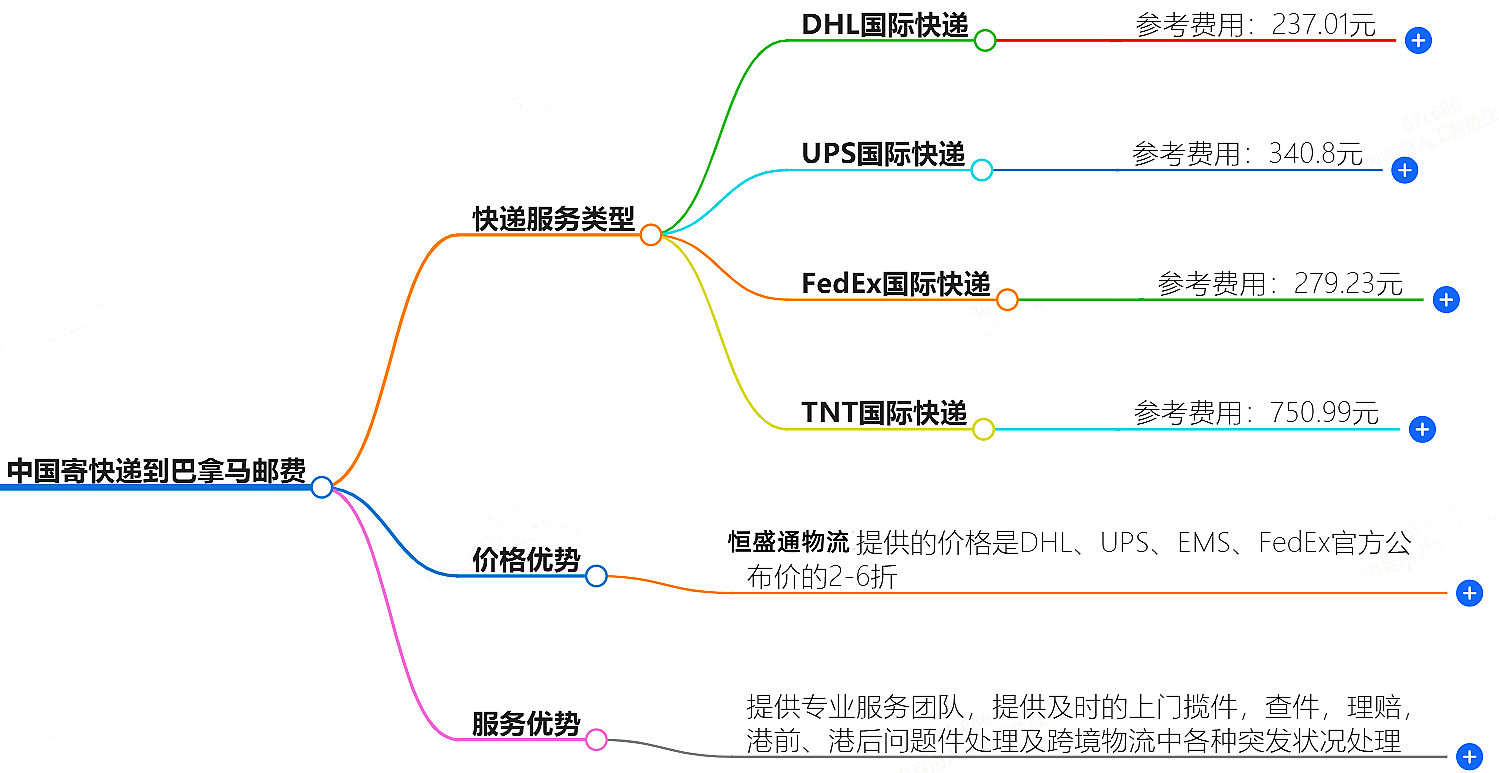 中國(guó)到巴拿馬寄快遞多少錢(qián)