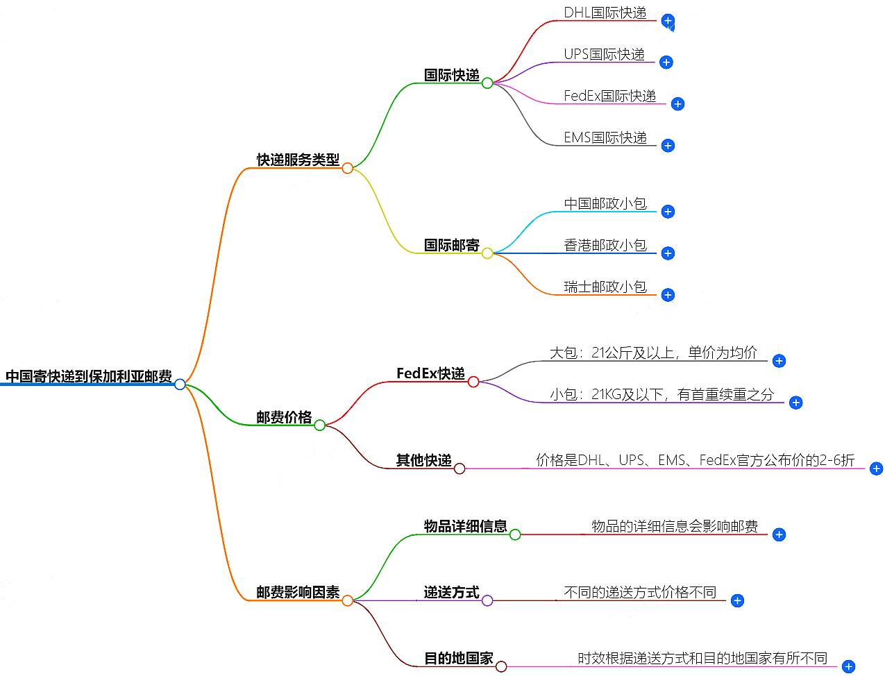 中國(guó)到保加利亞寄快遞多少錢(qián).png