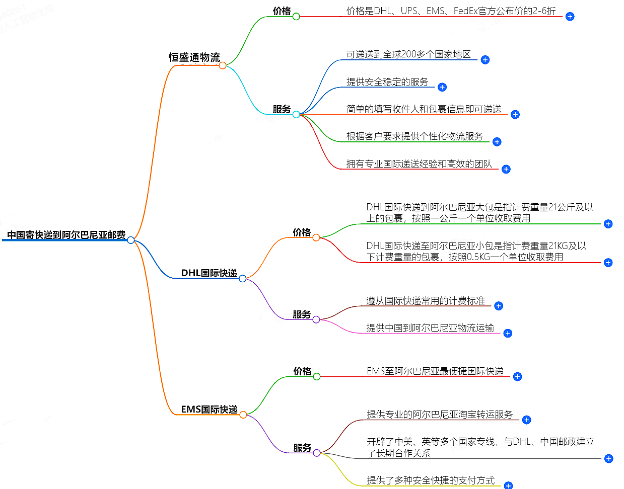 中國寄快遞到阿爾巴尼亞郵費大概是多少-快遞服務價格查詢