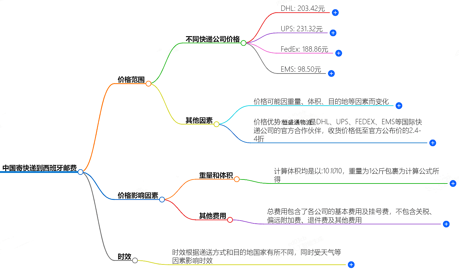 中國寄快遞到西班牙郵費大概是多少-快遞服務價格查詢