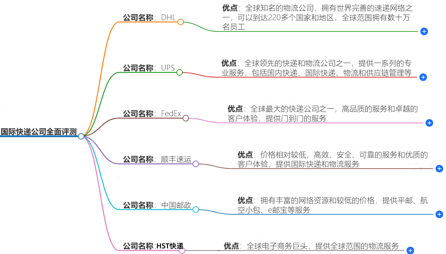 國(guó)際快遞公司全面評(píng)測(cè):哪家更值得信賴?