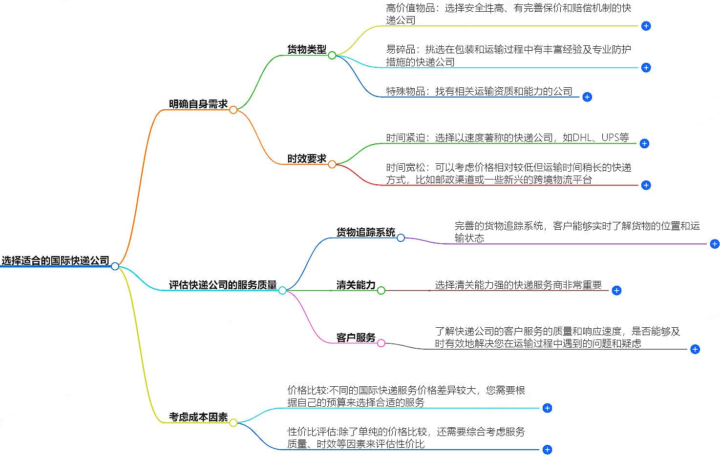 如何選擇適合你的國(guó)際快遞公司?