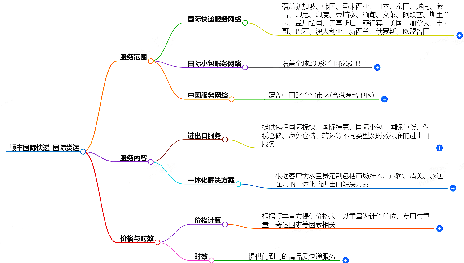 順豐國(guó)際快遞-國(guó)際貨運(yùn)