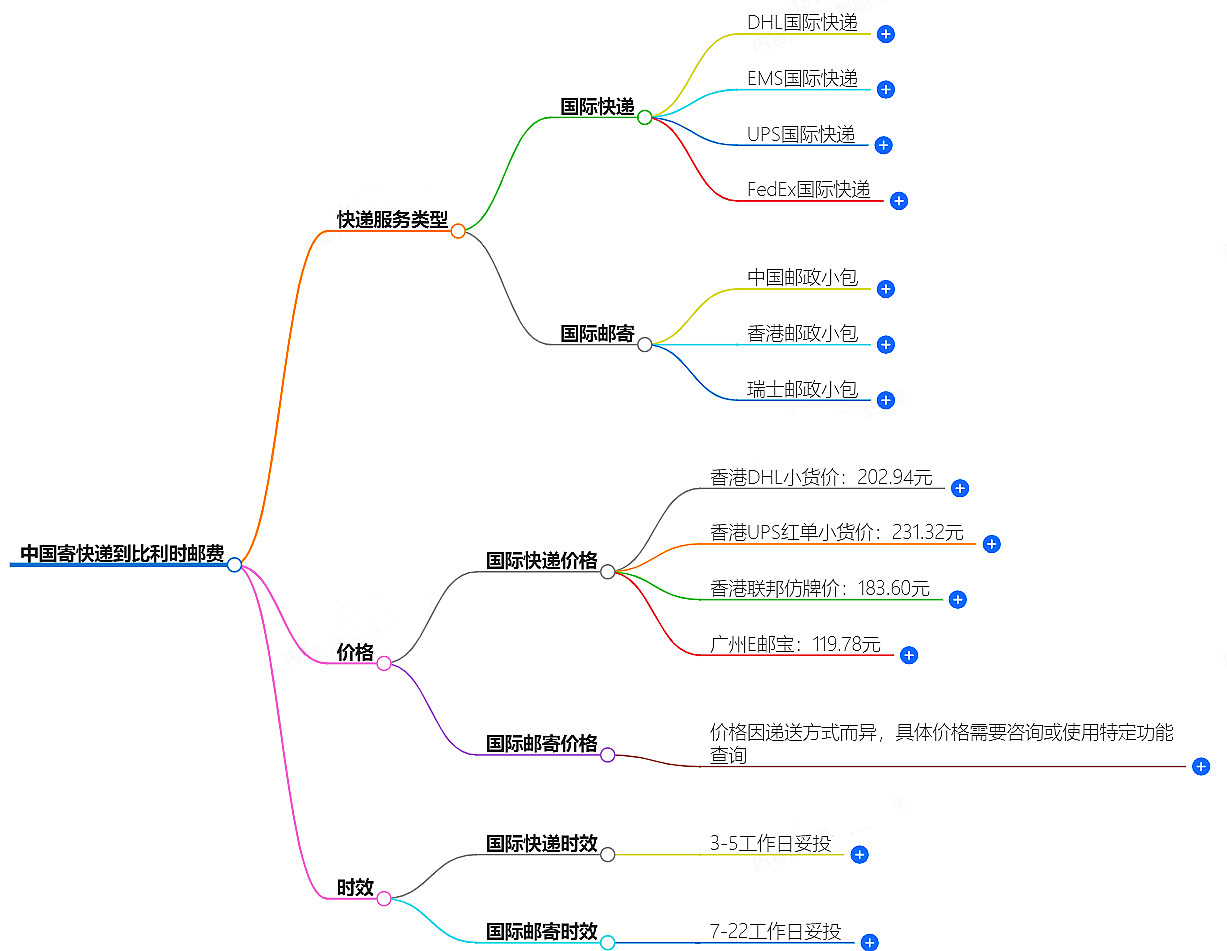 中國寄快遞到比利時郵費(fèi)大概是多少-快遞服務(wù)價格查詢