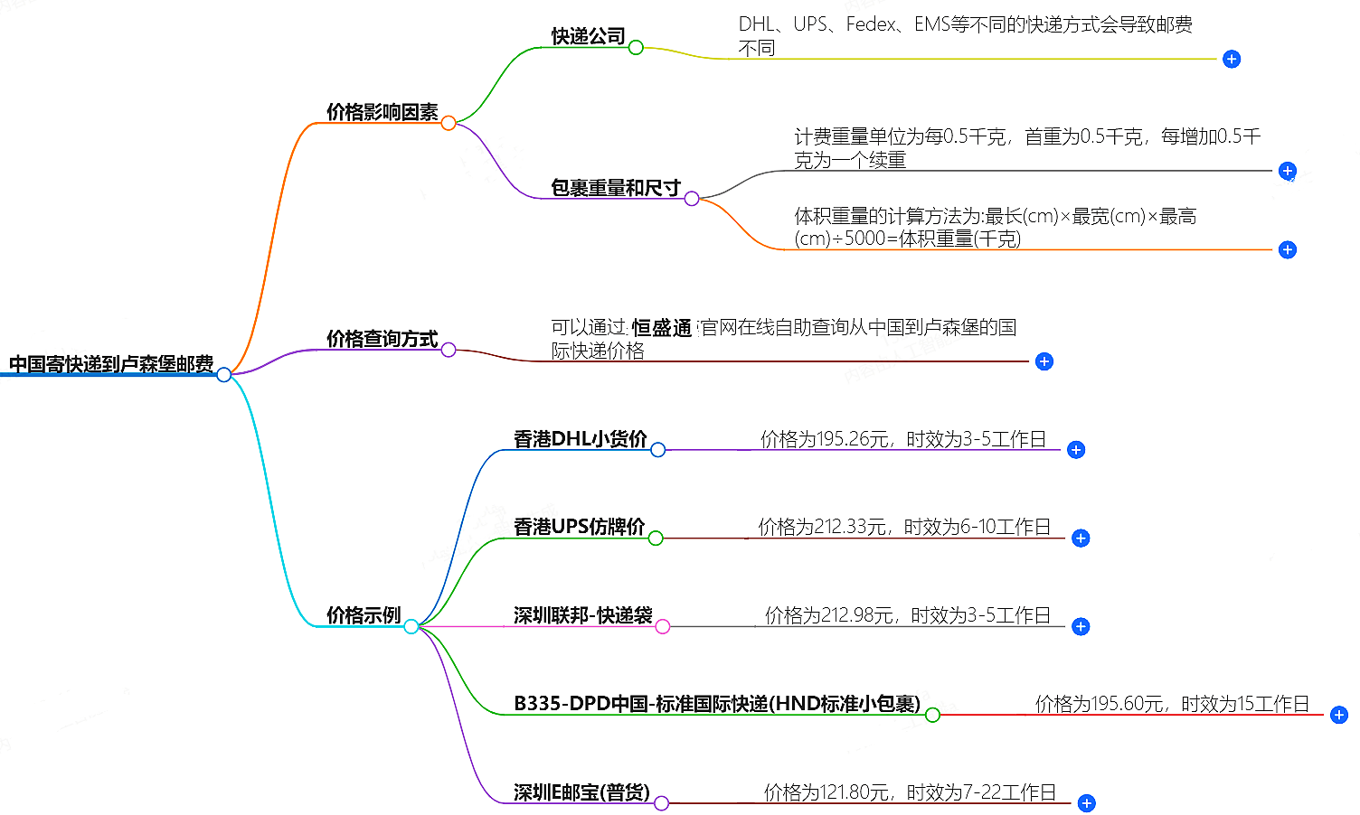 中國寄快遞到盧森堡郵費(fèi)大概是多少-快遞服務(wù)價格查詢