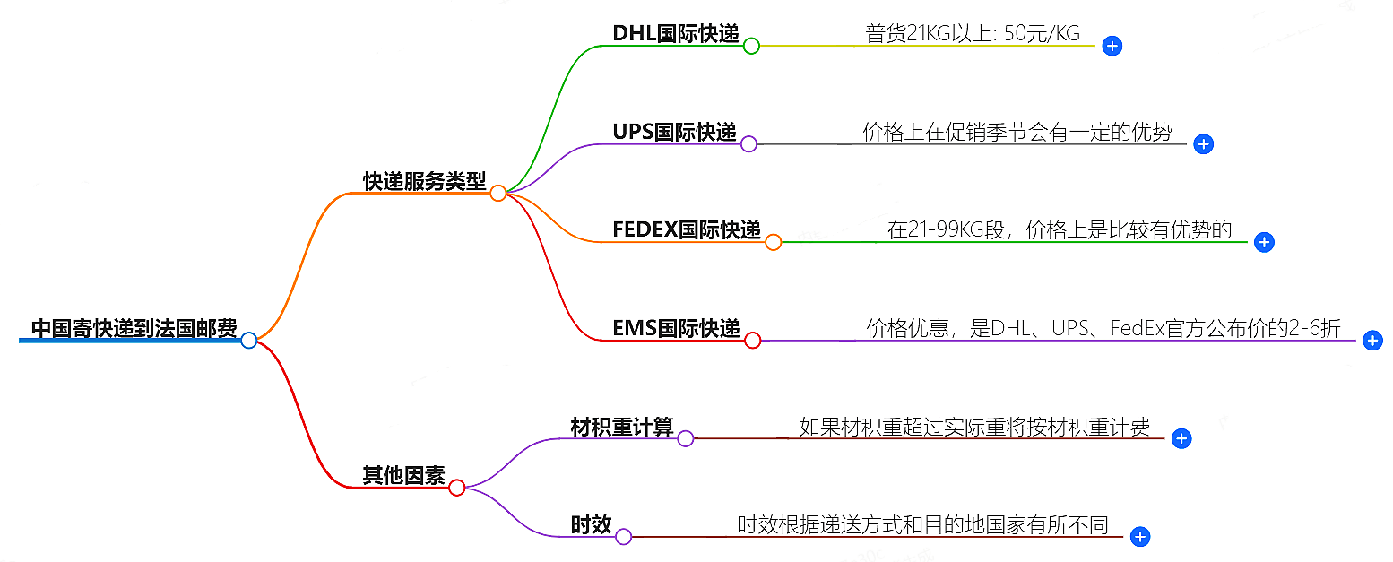 中國寄快遞到法國郵費(fèi)大概是多少-快遞服務(wù)價格查詢