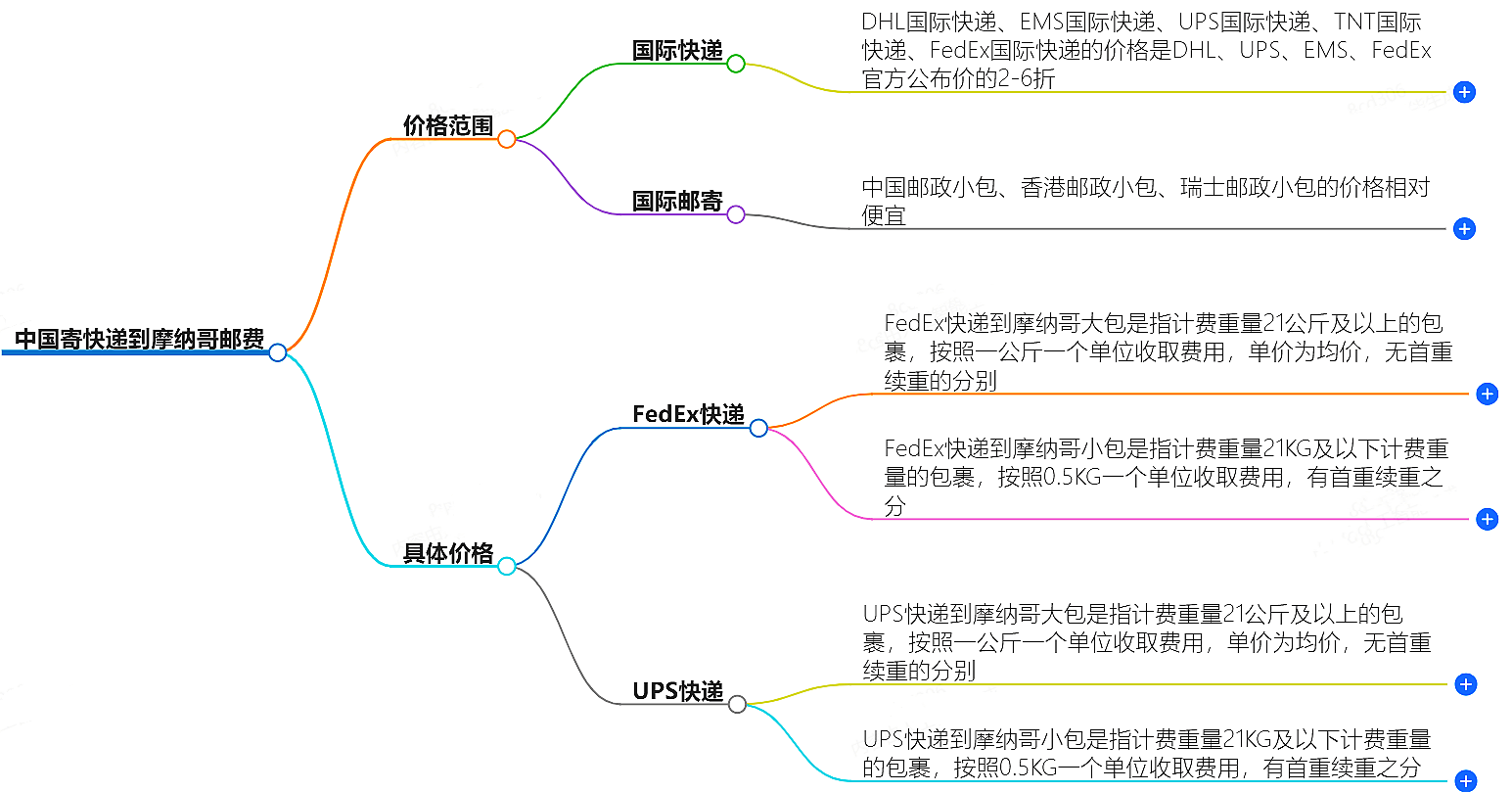 中國到摩納哥寄快遞多少錢